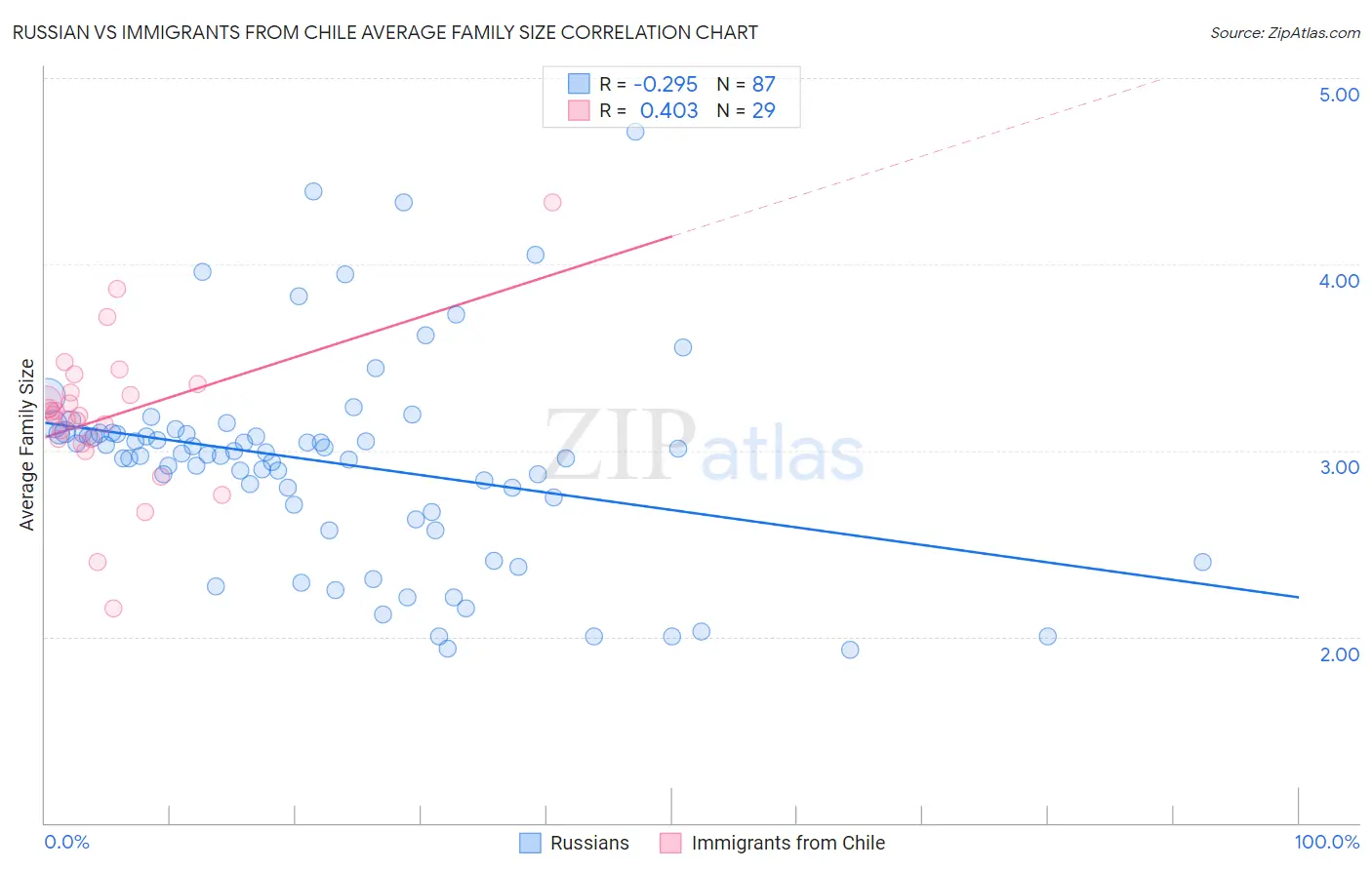 Russian vs Immigrants from Chile Average Family Size