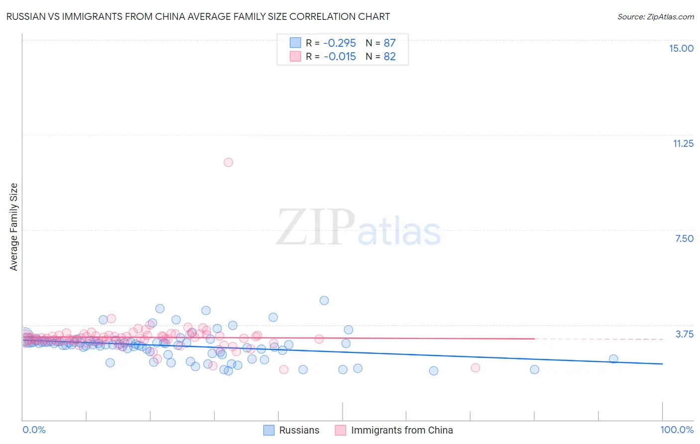 Russian vs Immigrants from China Average Family Size