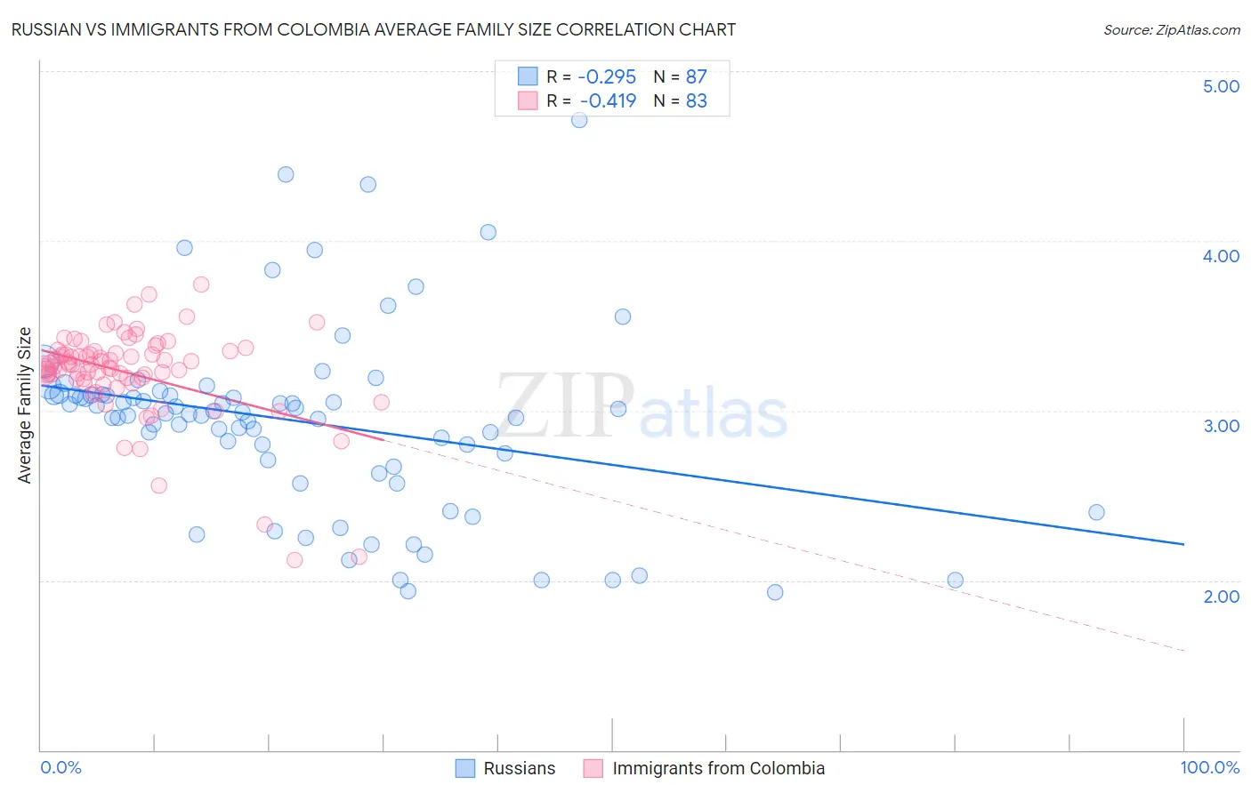Russian vs Immigrants from Colombia Average Family Size