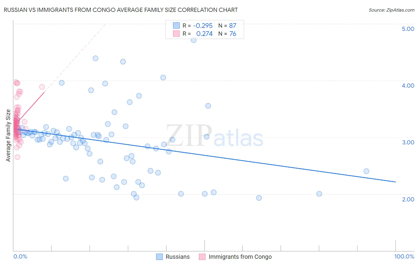 Russian vs Immigrants from Congo Average Family Size