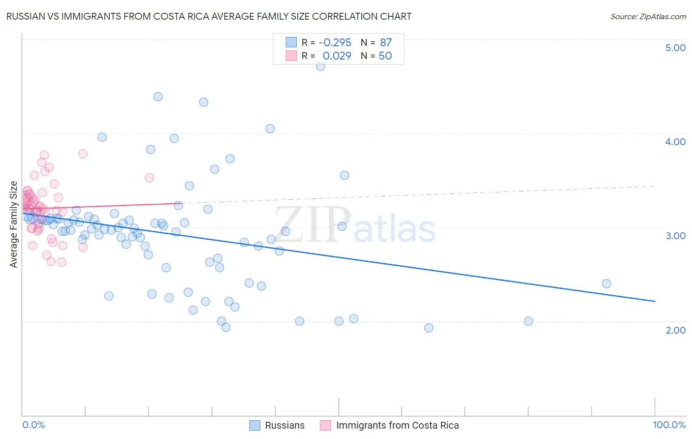 Russian vs Immigrants from Costa Rica Average Family Size