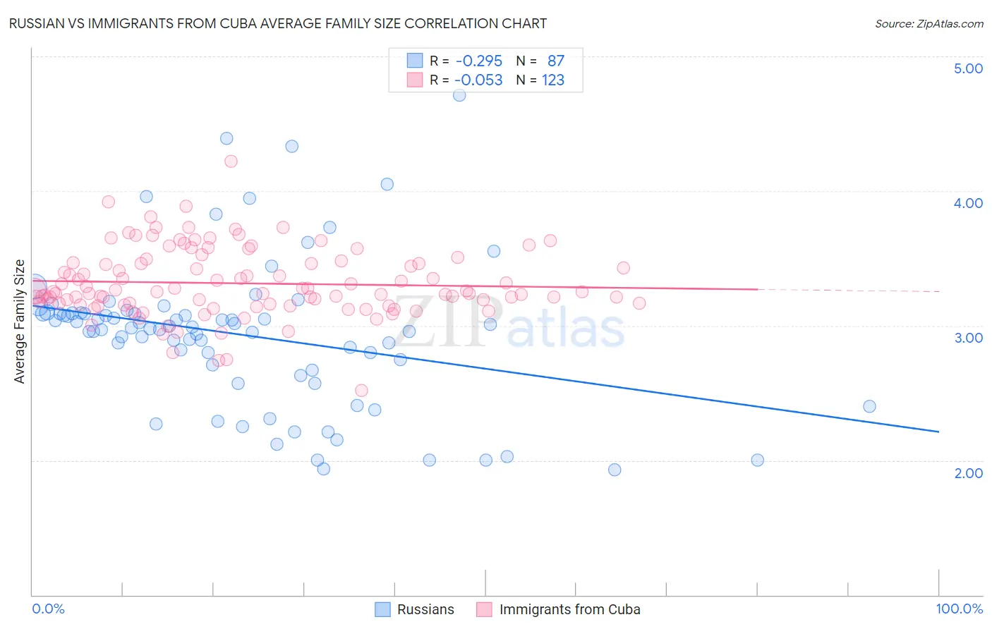 Russian vs Immigrants from Cuba Average Family Size