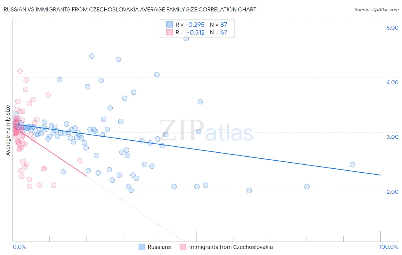 Russian vs Immigrants from Czechoslovakia Average Family Size