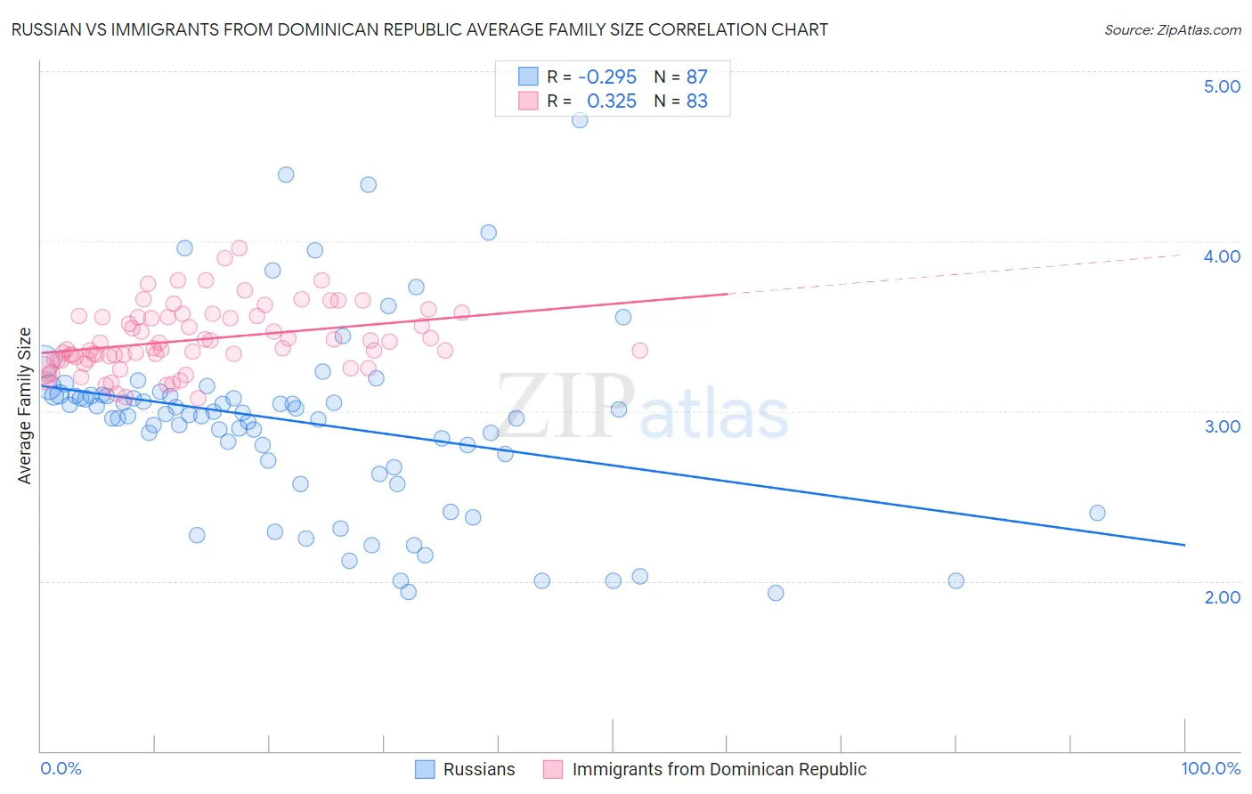 Russian vs Immigrants from Dominican Republic Average Family Size