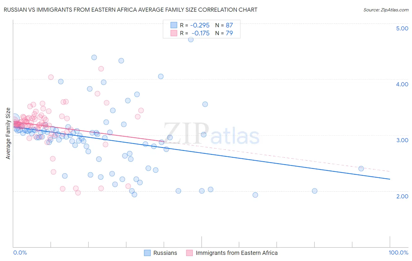Russian vs Immigrants from Eastern Africa Average Family Size