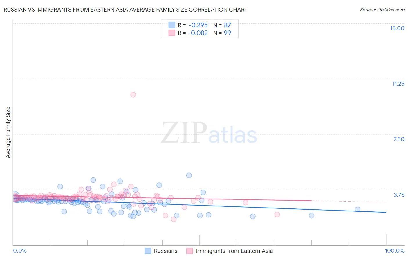 Russian vs Immigrants from Eastern Asia Average Family Size
