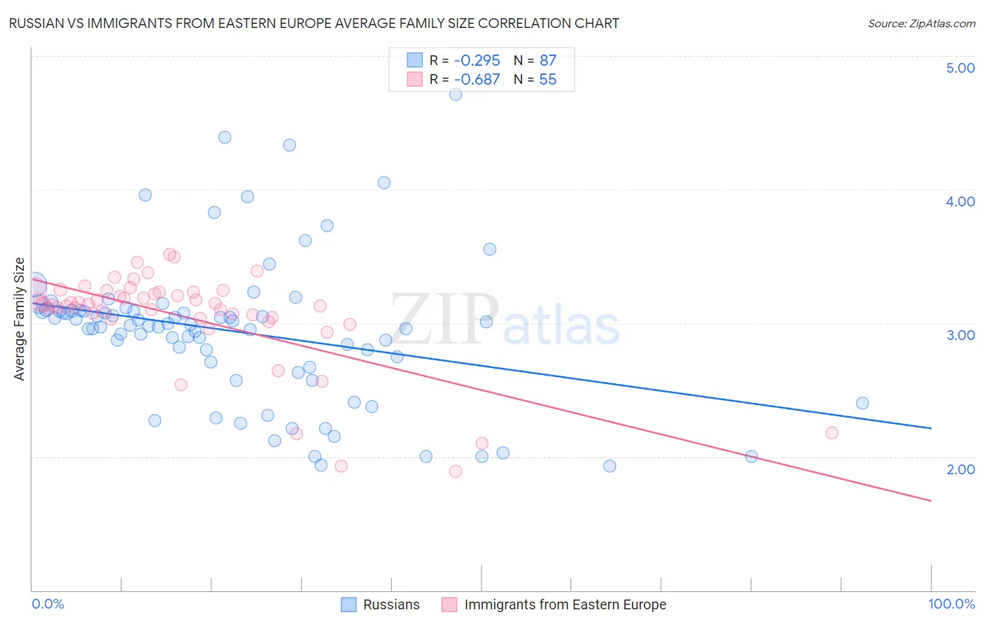Russian vs Immigrants from Eastern Europe Average Family Size