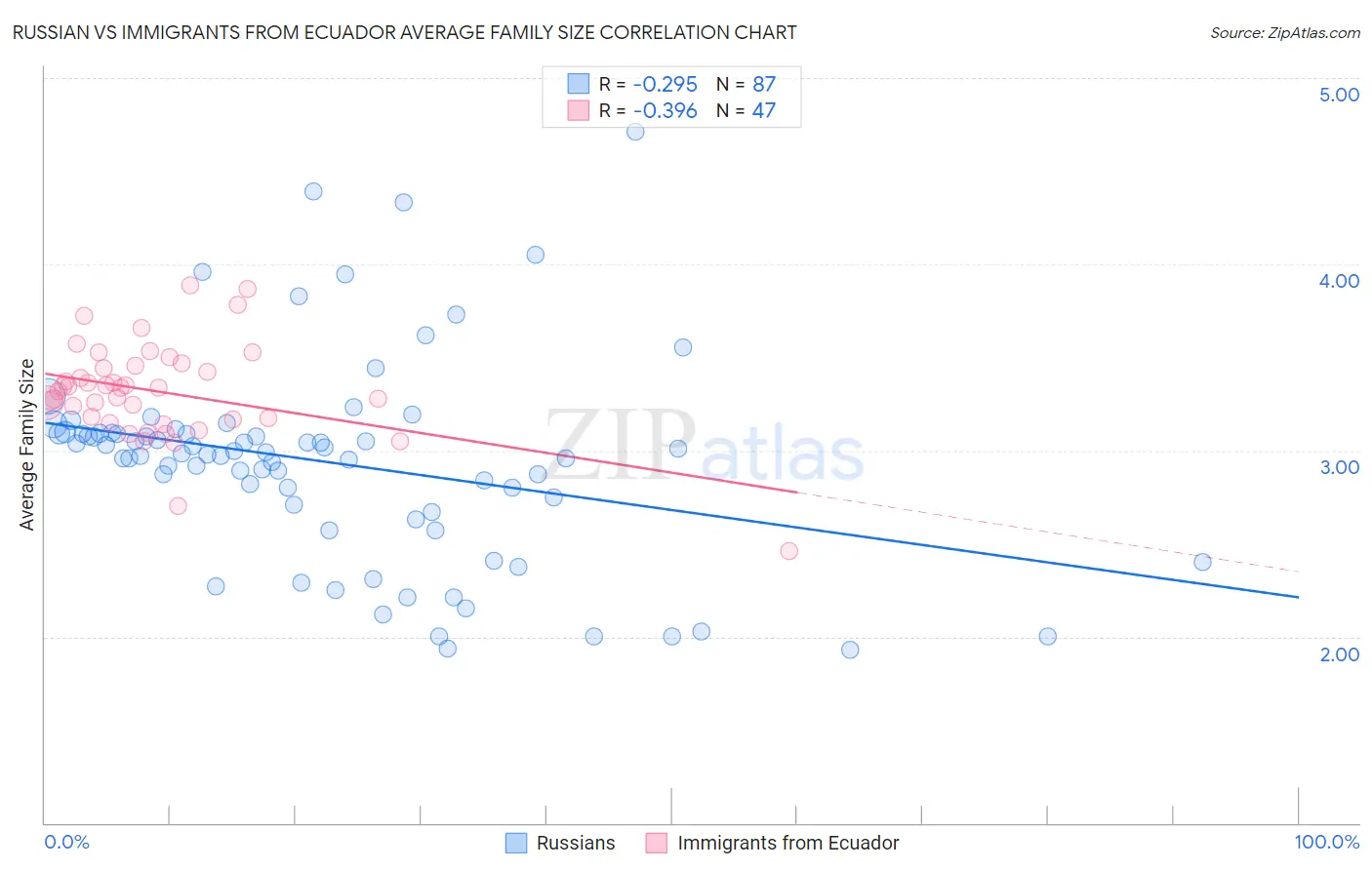 Russian vs Immigrants from Ecuador Average Family Size
