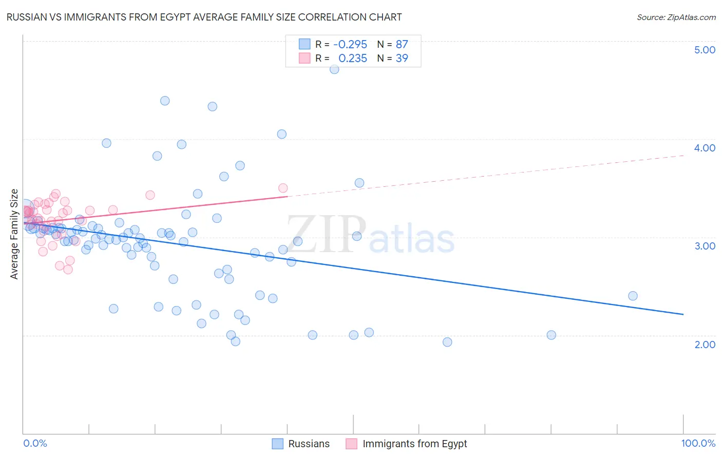 Russian vs Immigrants from Egypt Average Family Size