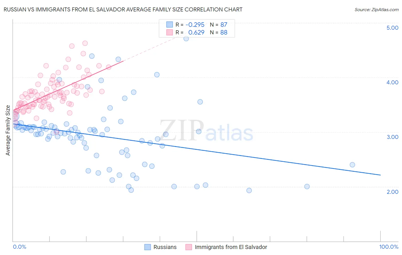 Russian vs Immigrants from El Salvador Average Family Size