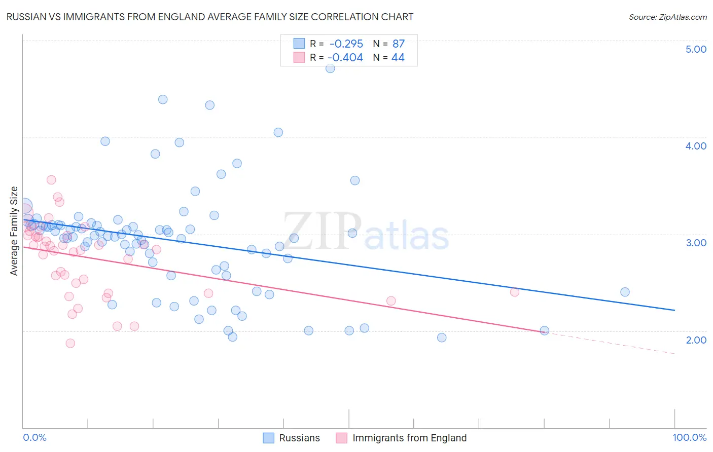 Russian vs Immigrants from England Average Family Size
