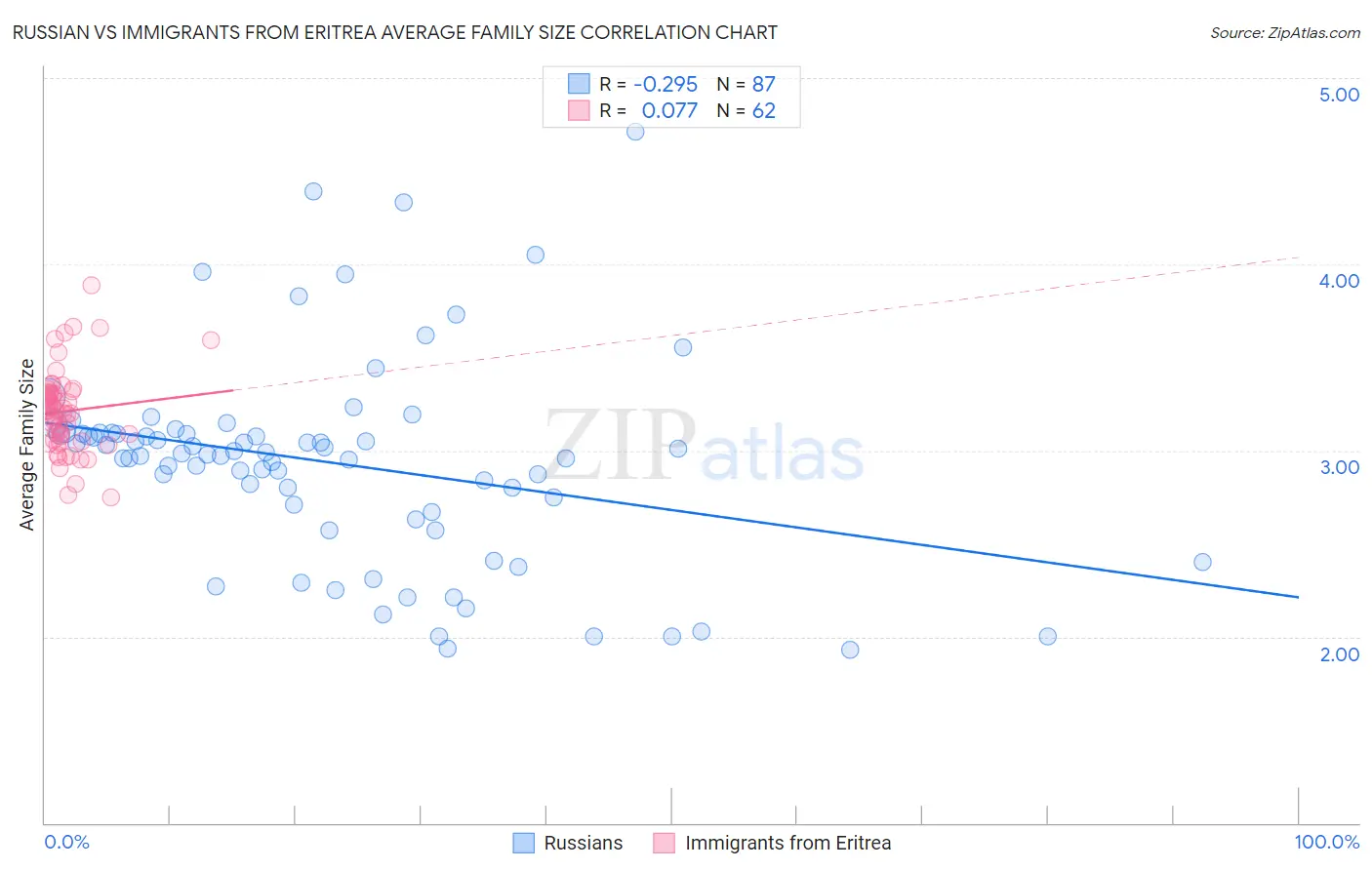 Russian vs Immigrants from Eritrea Average Family Size