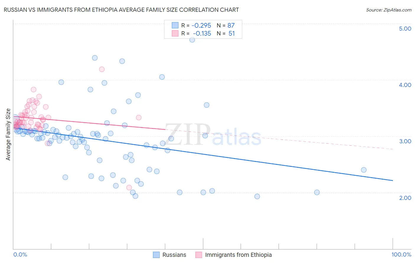 Russian vs Immigrants from Ethiopia Average Family Size