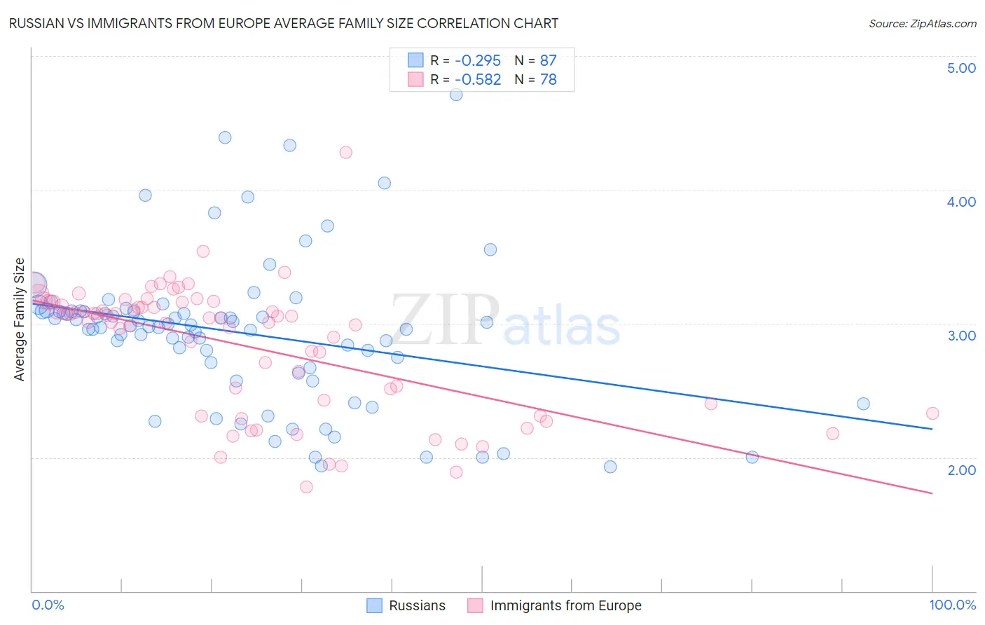 Russian vs Immigrants from Europe Average Family Size
