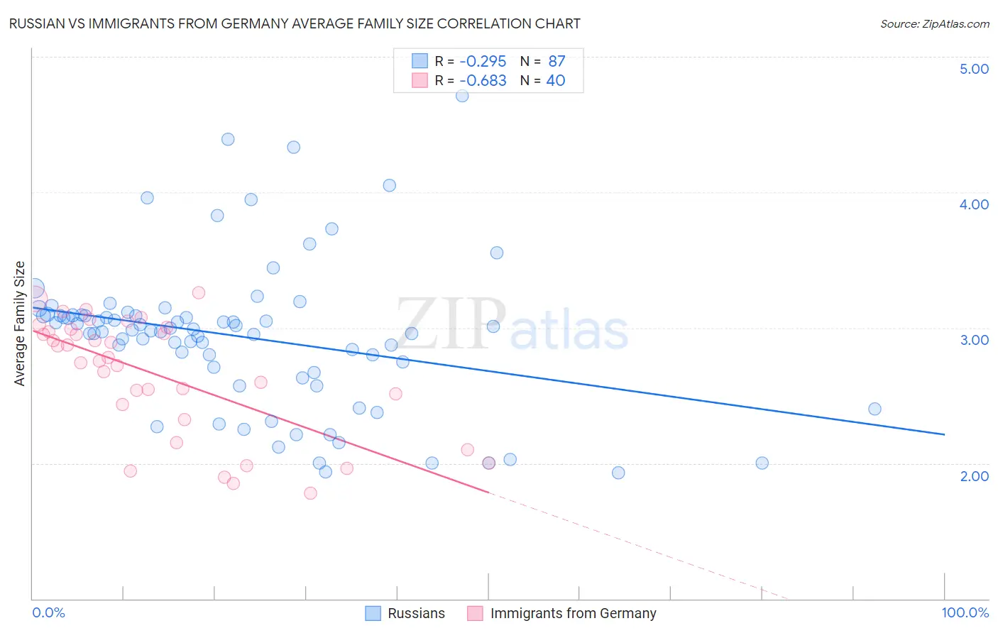 Russian vs Immigrants from Germany Average Family Size