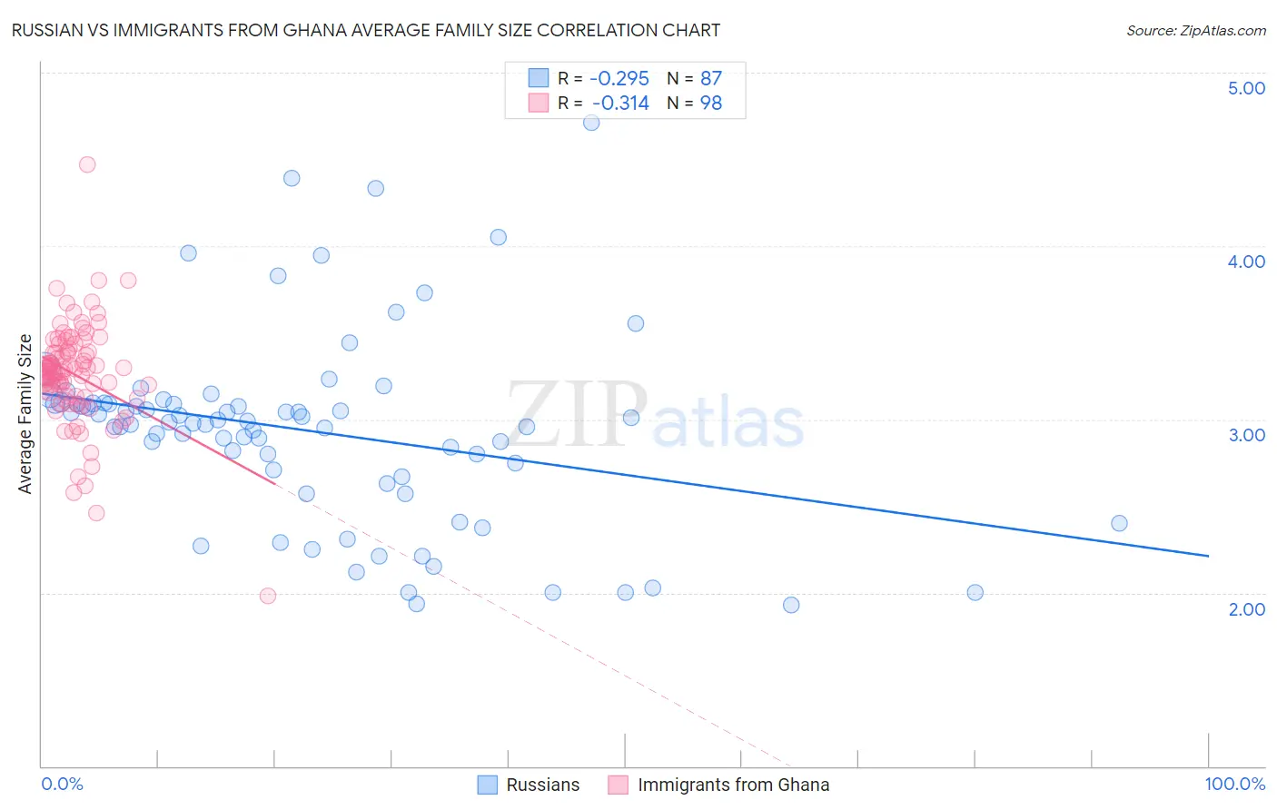 Russian vs Immigrants from Ghana Average Family Size