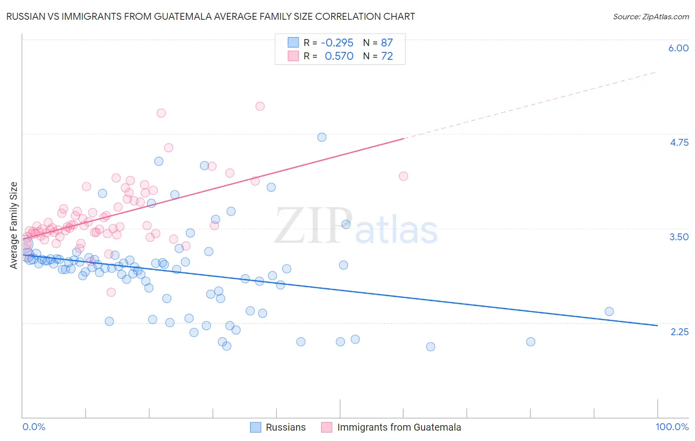 Russian vs Immigrants from Guatemala Average Family Size