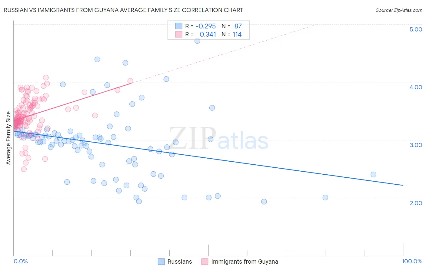 Russian vs Immigrants from Guyana Average Family Size