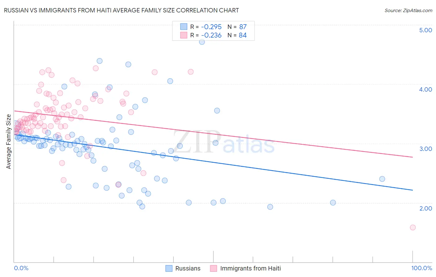 Russian vs Immigrants from Haiti Average Family Size