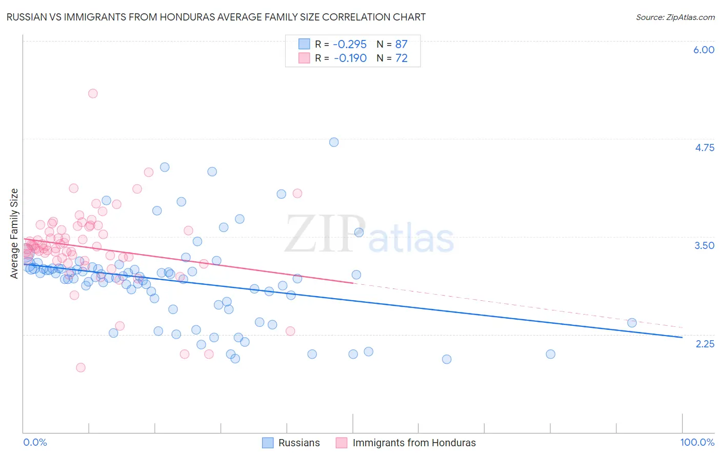 Russian vs Immigrants from Honduras Average Family Size