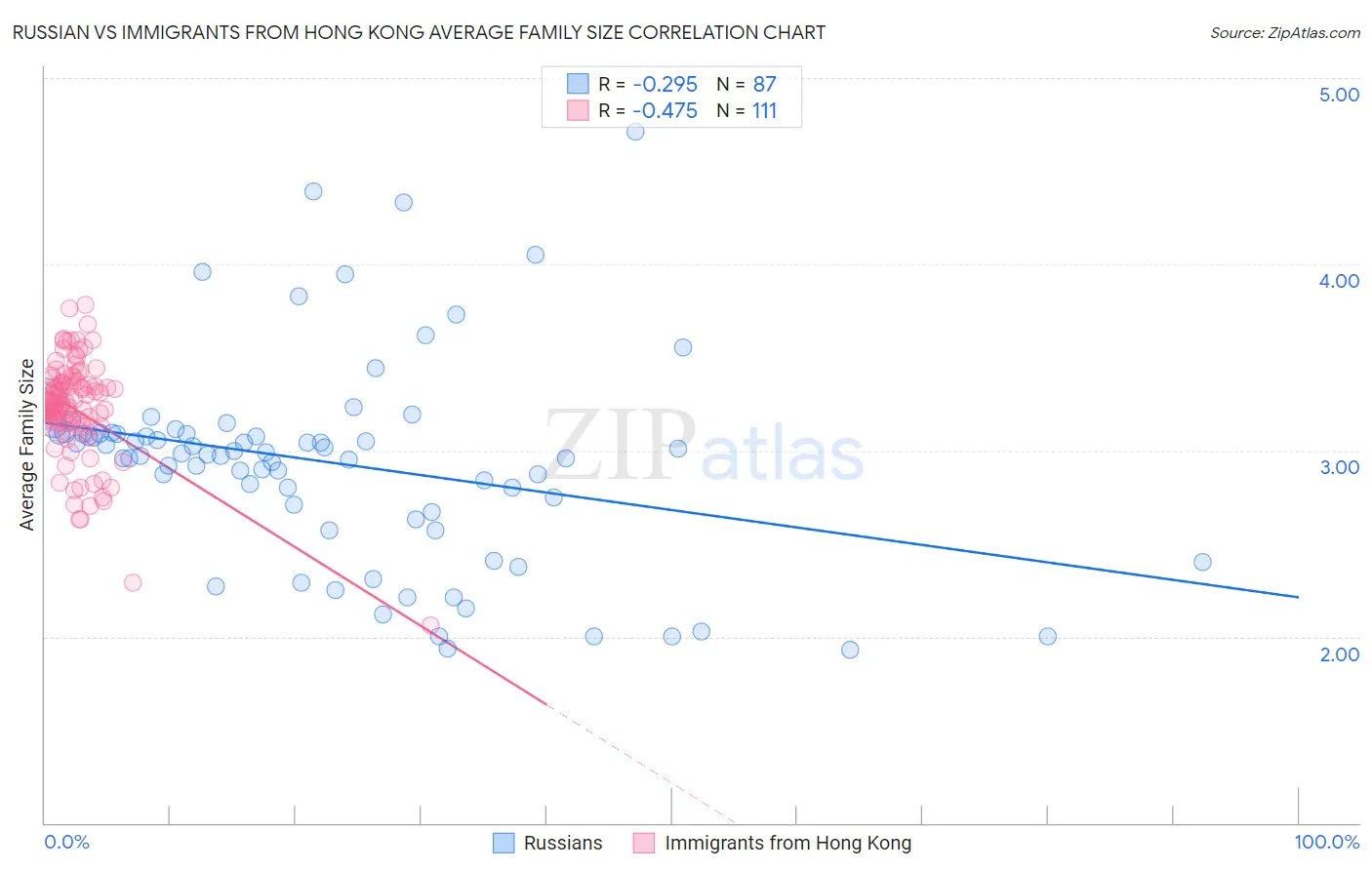 Russian vs Immigrants from Hong Kong Average Family Size