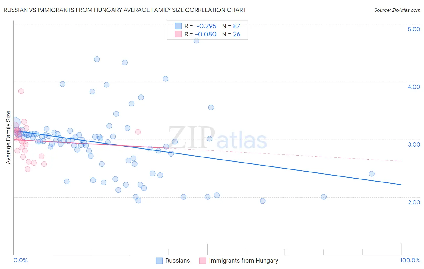 Russian vs Immigrants from Hungary Average Family Size