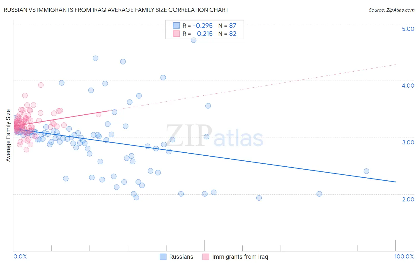 Russian vs Immigrants from Iraq Average Family Size