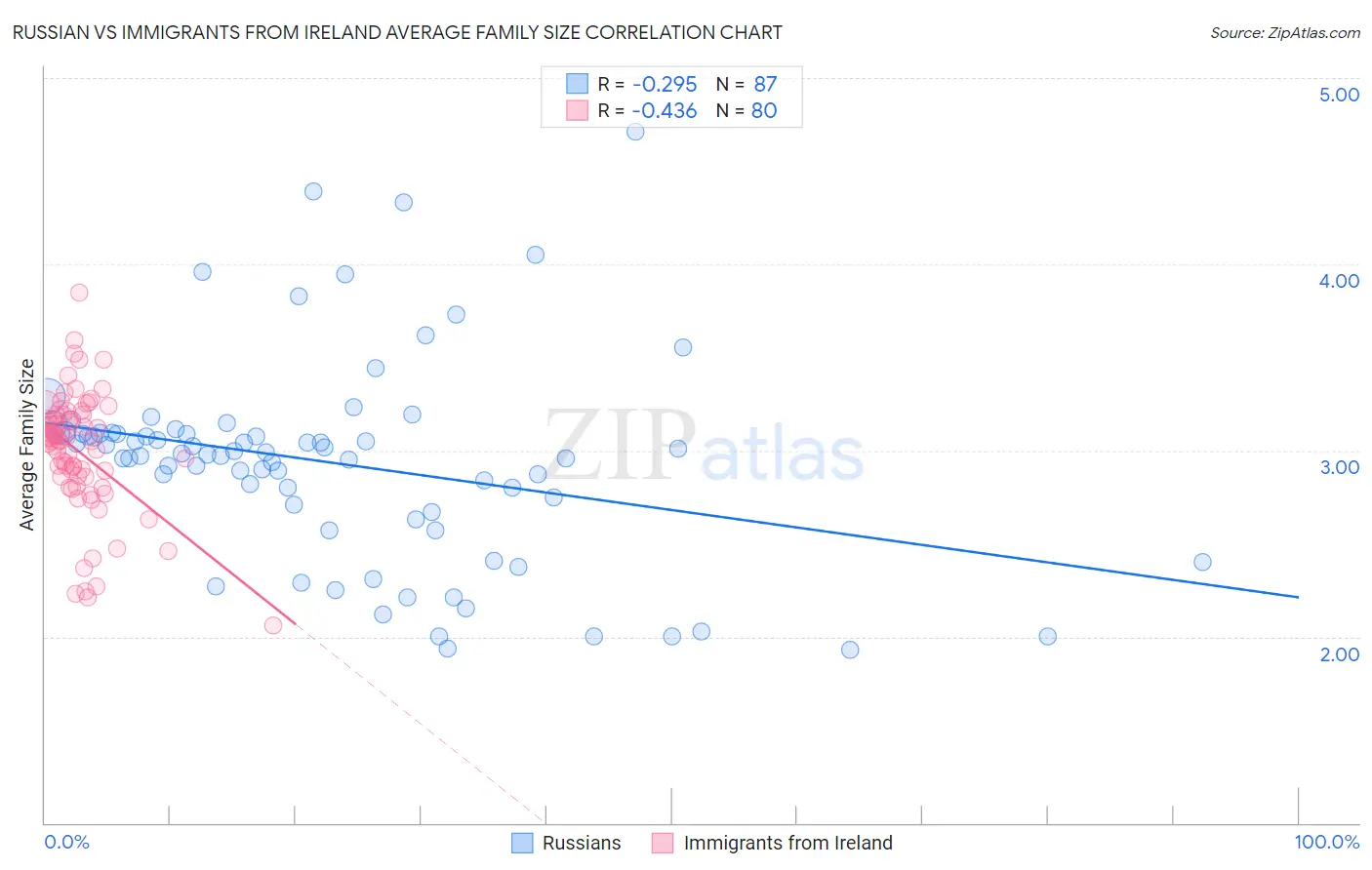 Russian vs Immigrants from Ireland Average Family Size