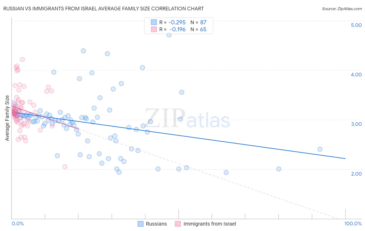 Russian vs Immigrants from Israel Average Family Size