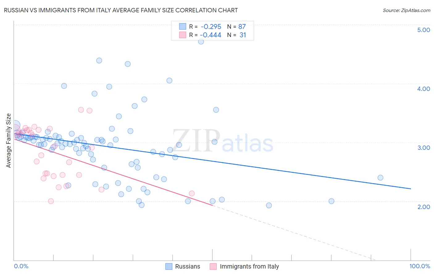 Russian vs Immigrants from Italy Average Family Size