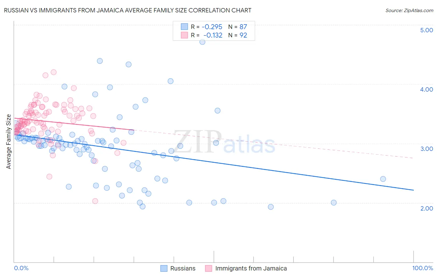 Russian vs Immigrants from Jamaica Average Family Size
