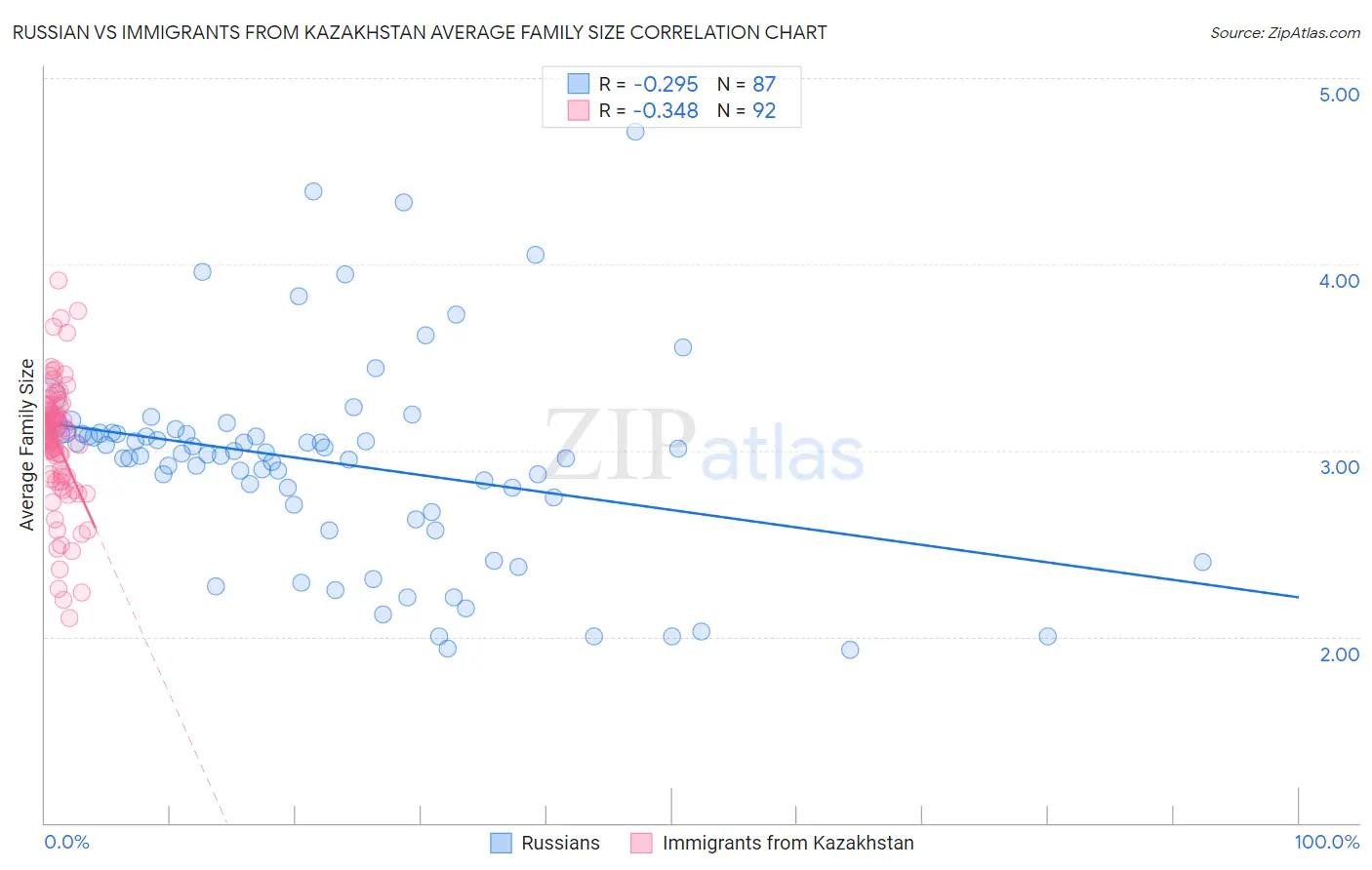 Russian vs Immigrants from Kazakhstan Average Family Size