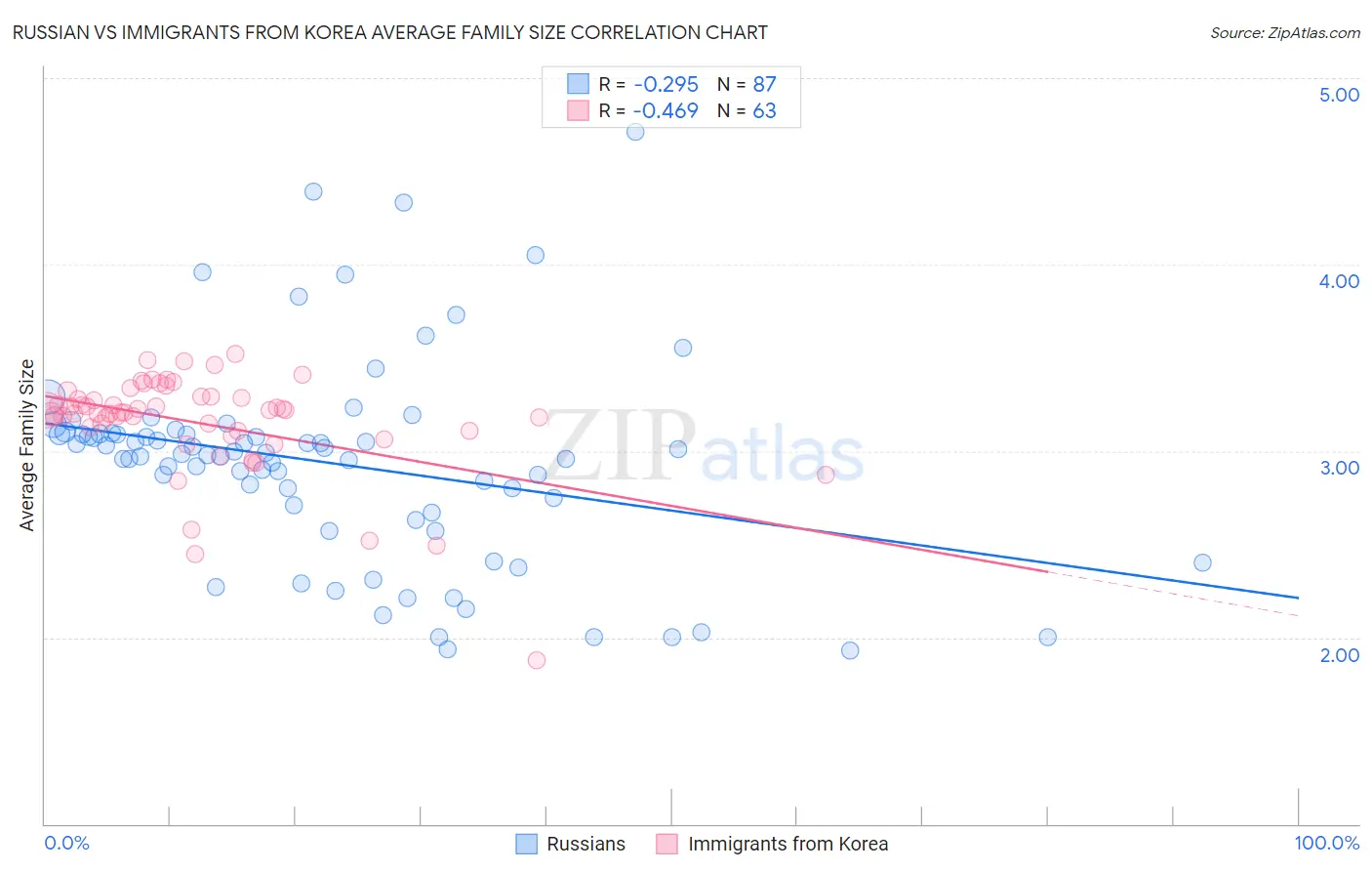 Russian vs Immigrants from Korea Average Family Size