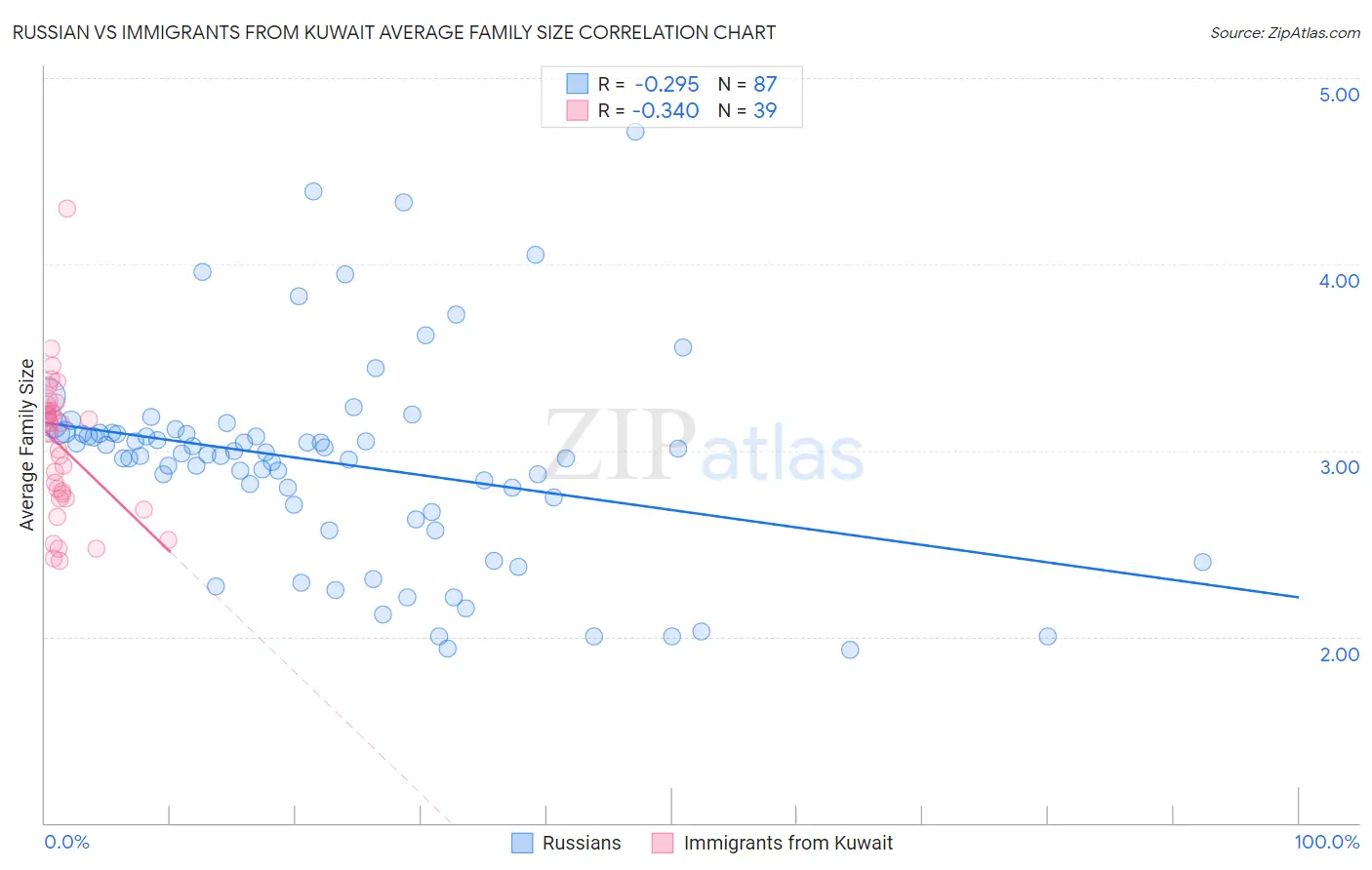 Russian vs Immigrants from Kuwait Average Family Size