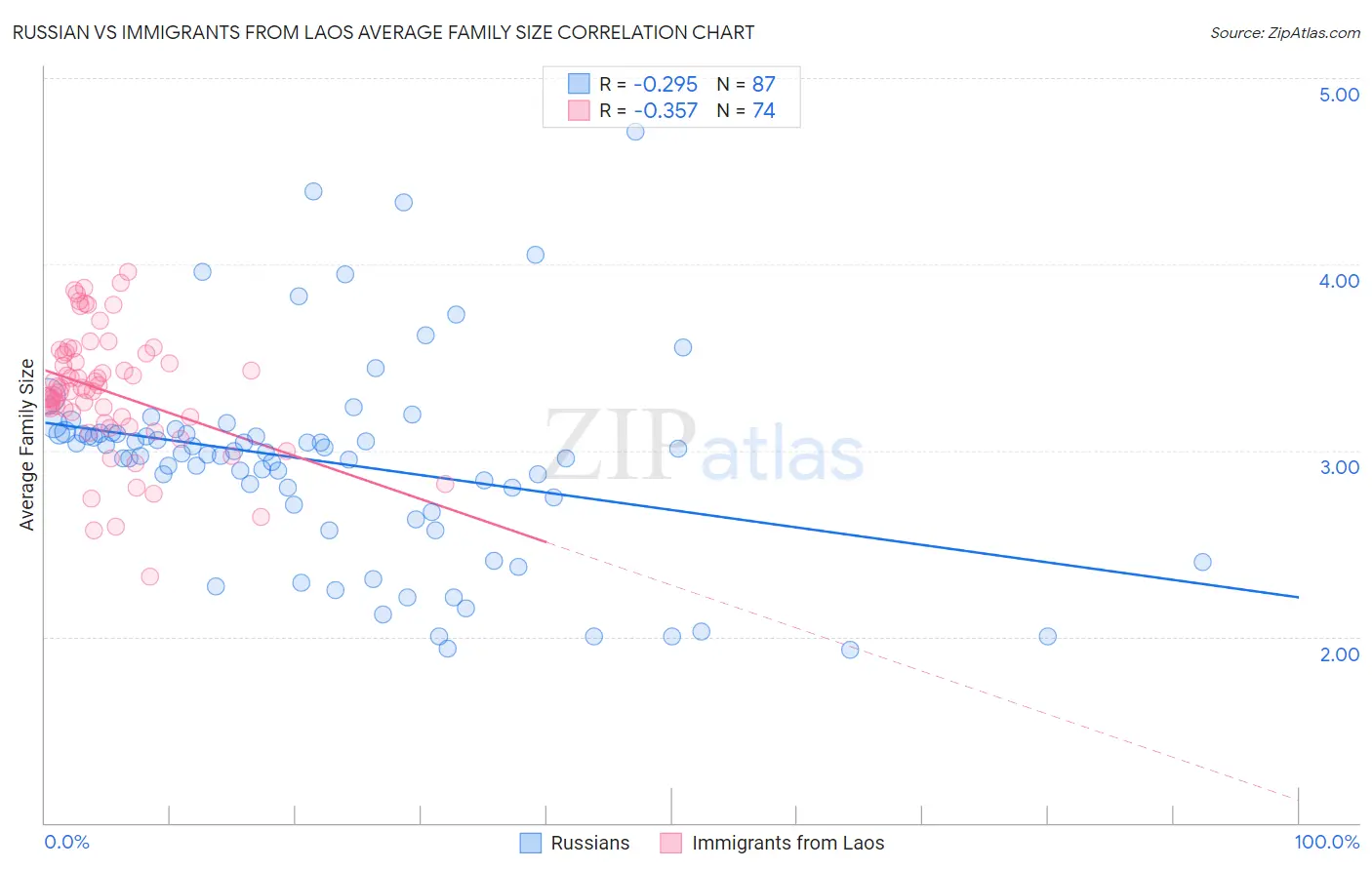 Russian vs Immigrants from Laos Average Family Size