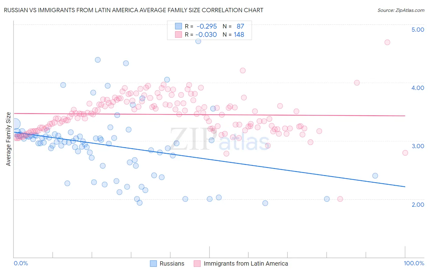 Russian vs Immigrants from Latin America Average Family Size