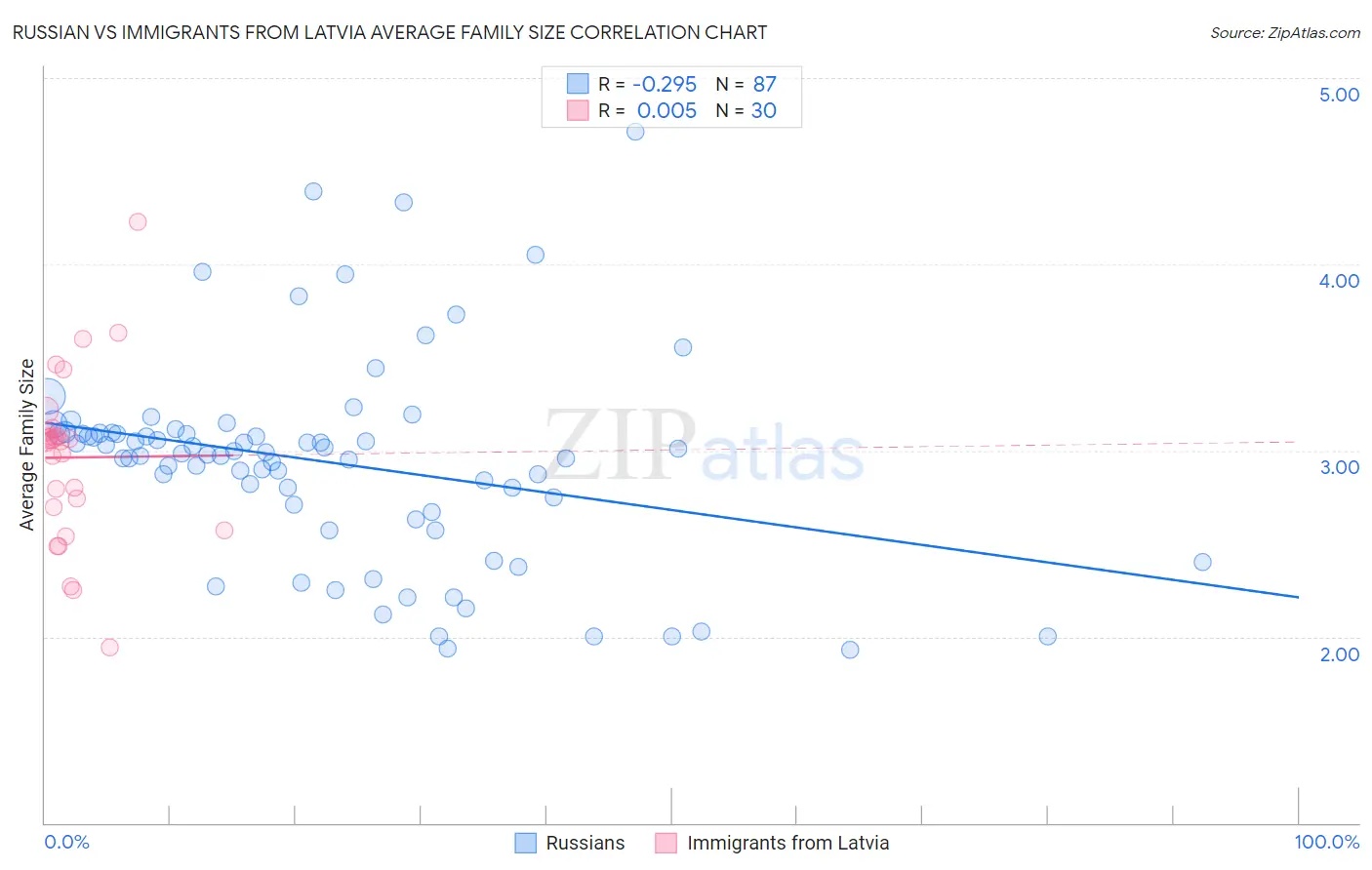 Russian vs Immigrants from Latvia Average Family Size