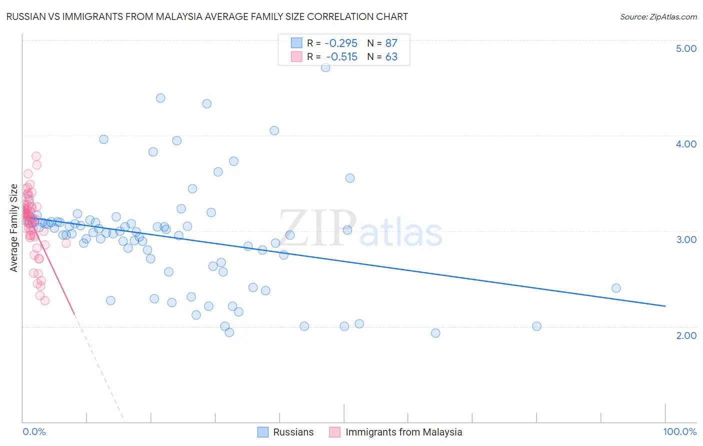 Russian vs Immigrants from Malaysia Average Family Size