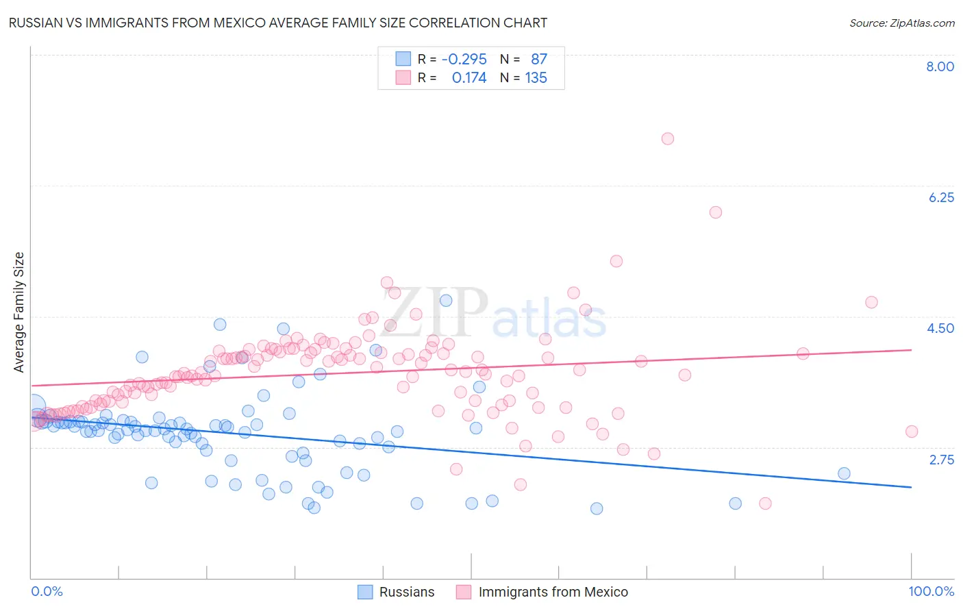 Russian vs Immigrants from Mexico Average Family Size
