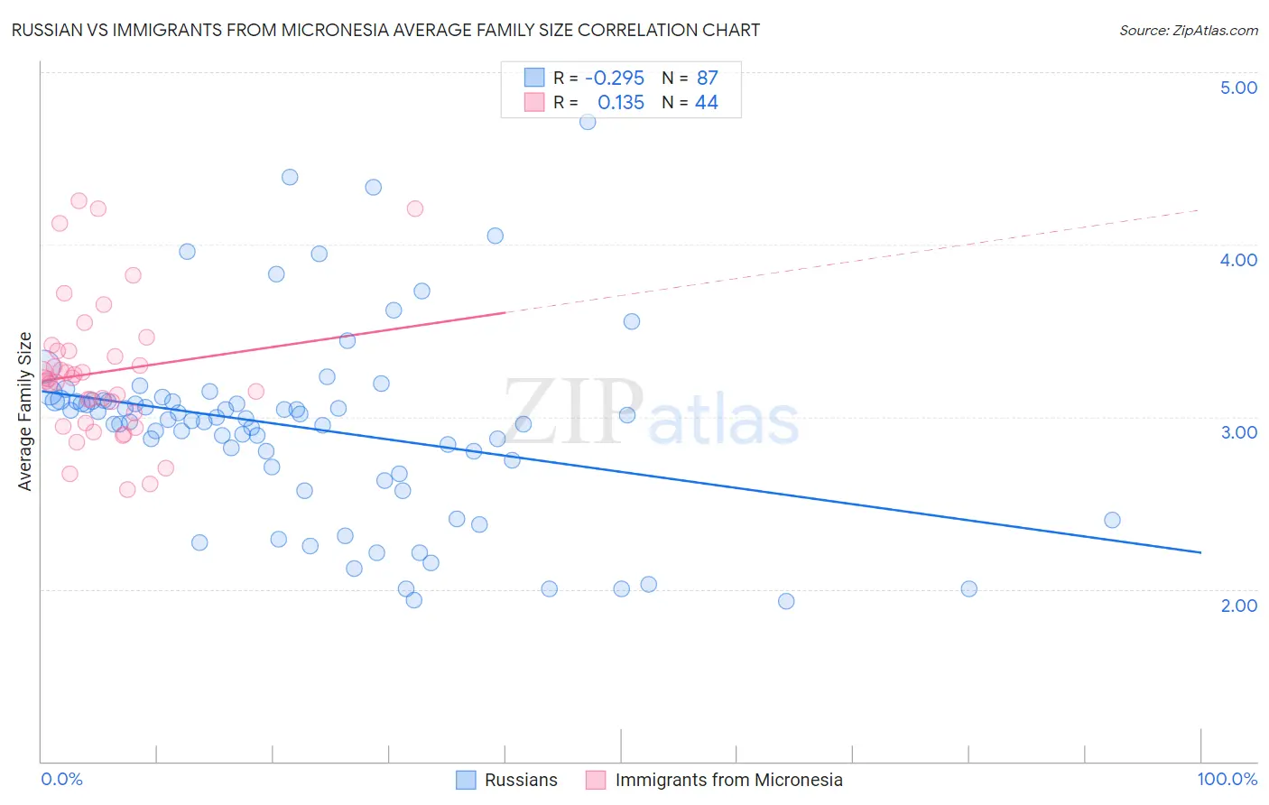 Russian vs Immigrants from Micronesia Average Family Size