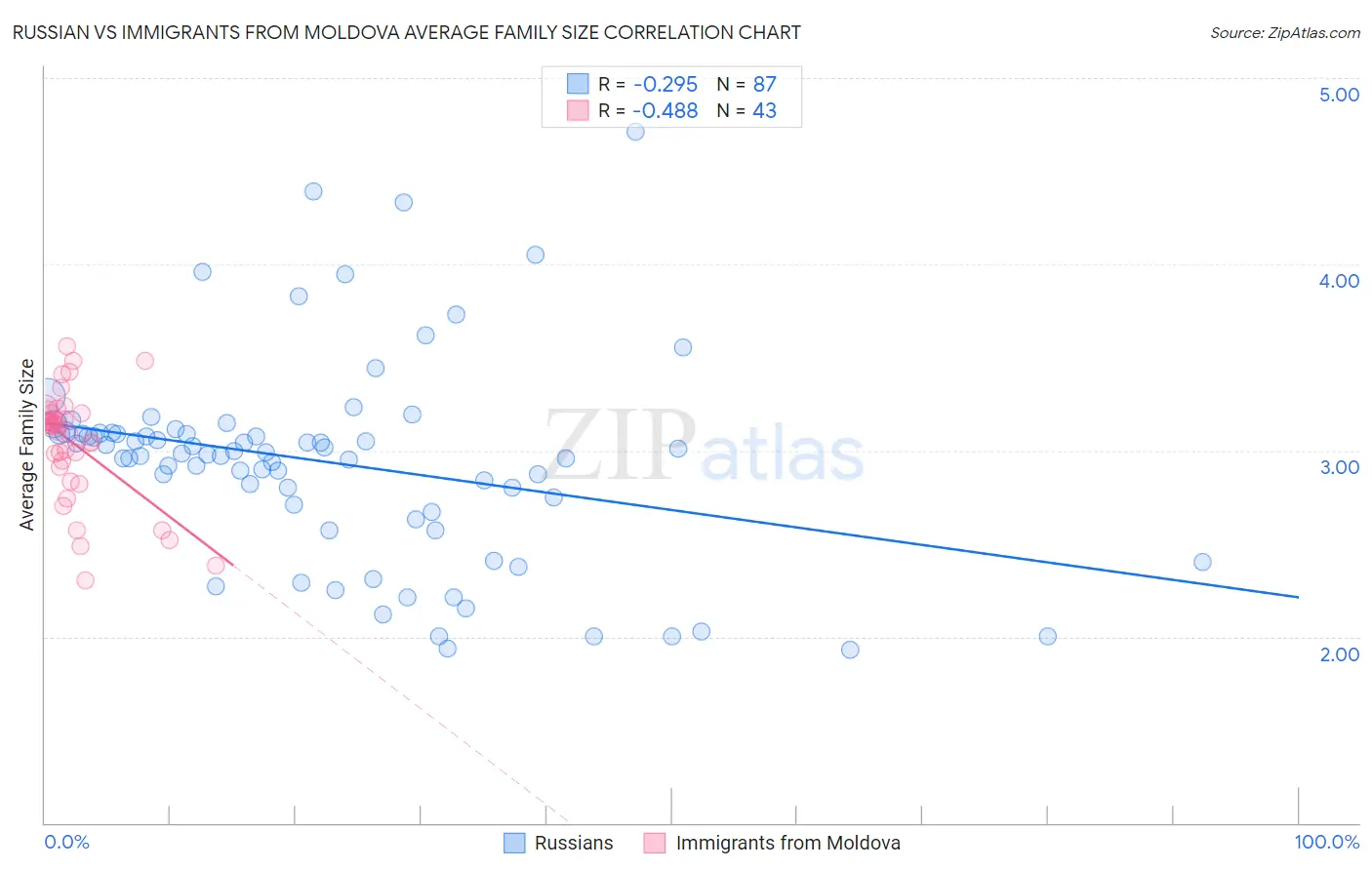 Russian vs Immigrants from Moldova Average Family Size