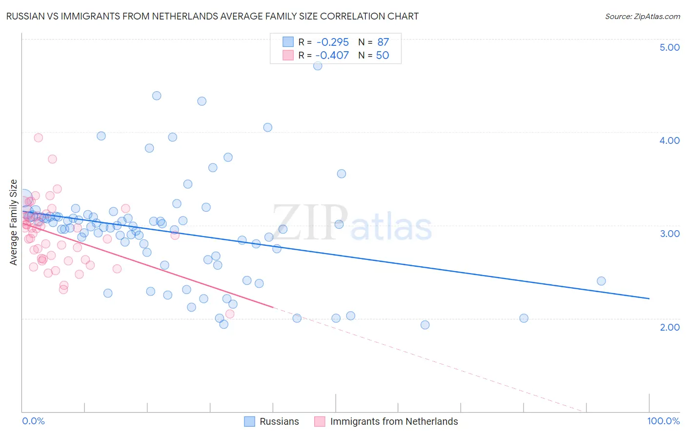 Russian vs Immigrants from Netherlands Average Family Size