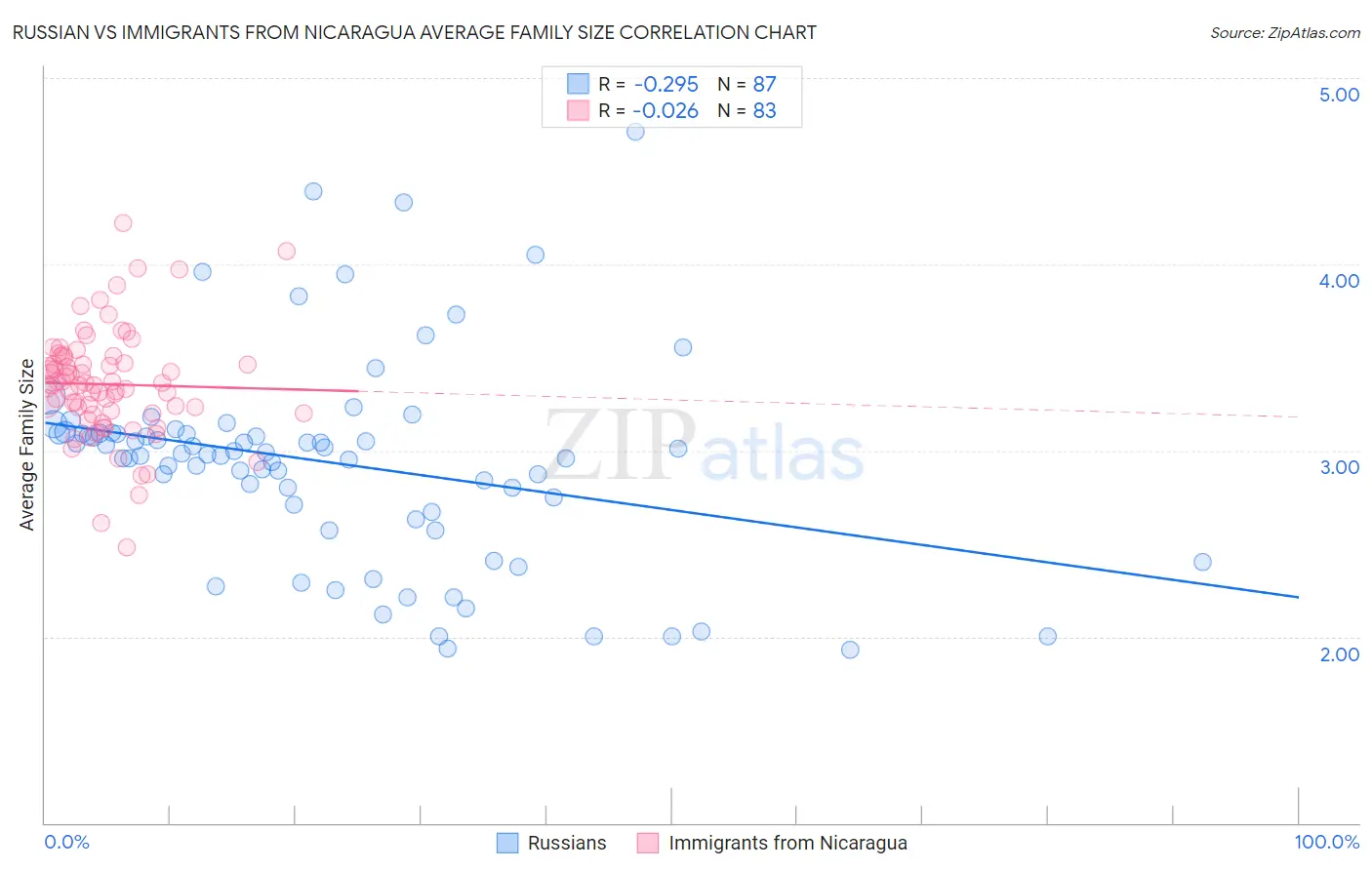 Russian vs Immigrants from Nicaragua Average Family Size