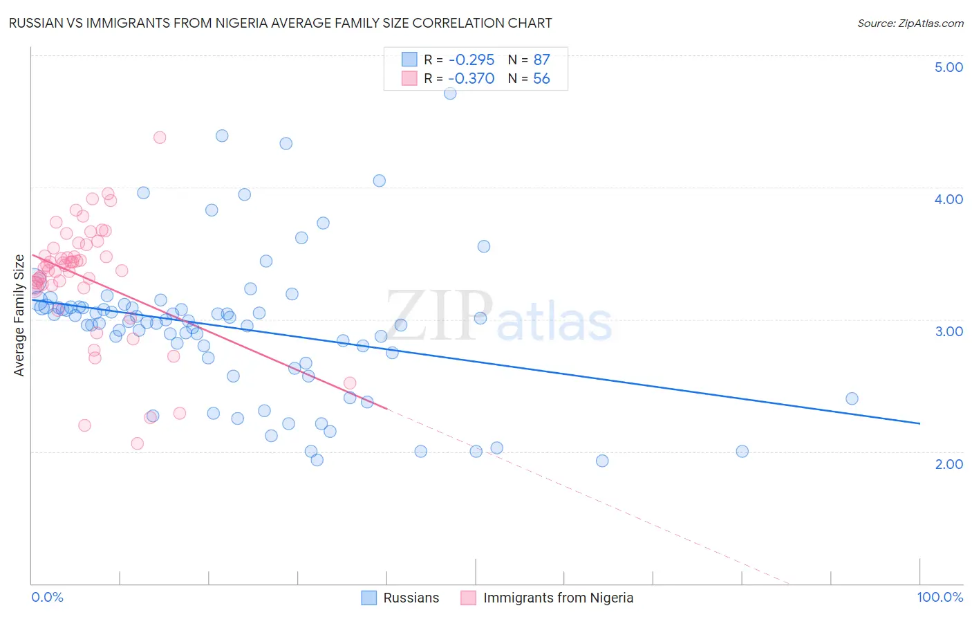Russian vs Immigrants from Nigeria Average Family Size