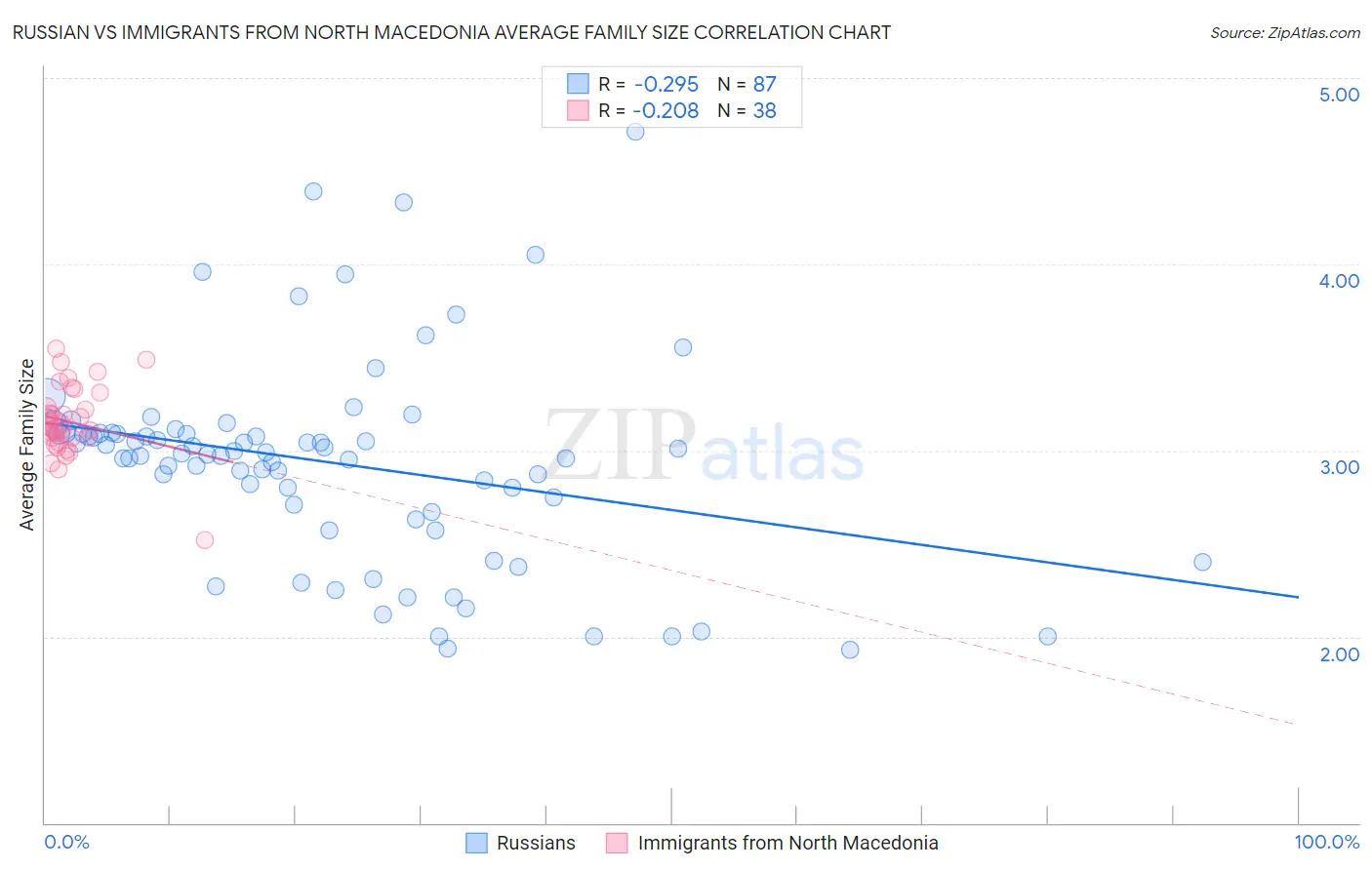 Russian vs Immigrants from North Macedonia Average Family Size