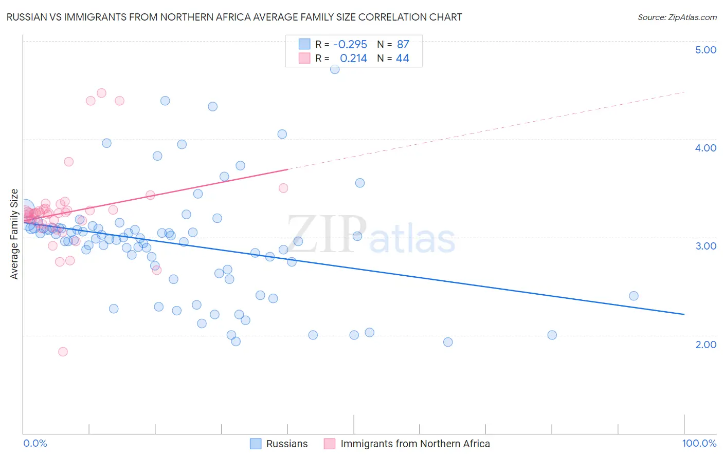 Russian vs Immigrants from Northern Africa Average Family Size