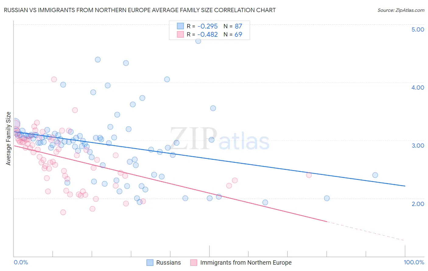 Russian vs Immigrants from Northern Europe Average Family Size