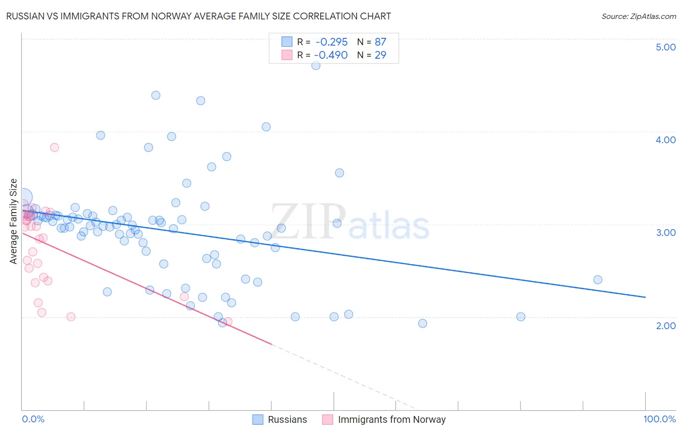 Russian vs Immigrants from Norway Average Family Size