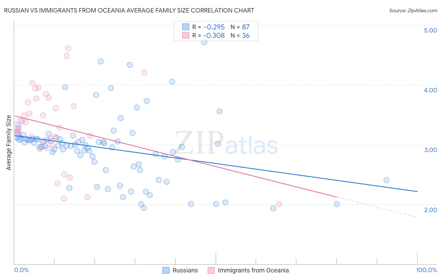 Russian vs Immigrants from Oceania Average Family Size