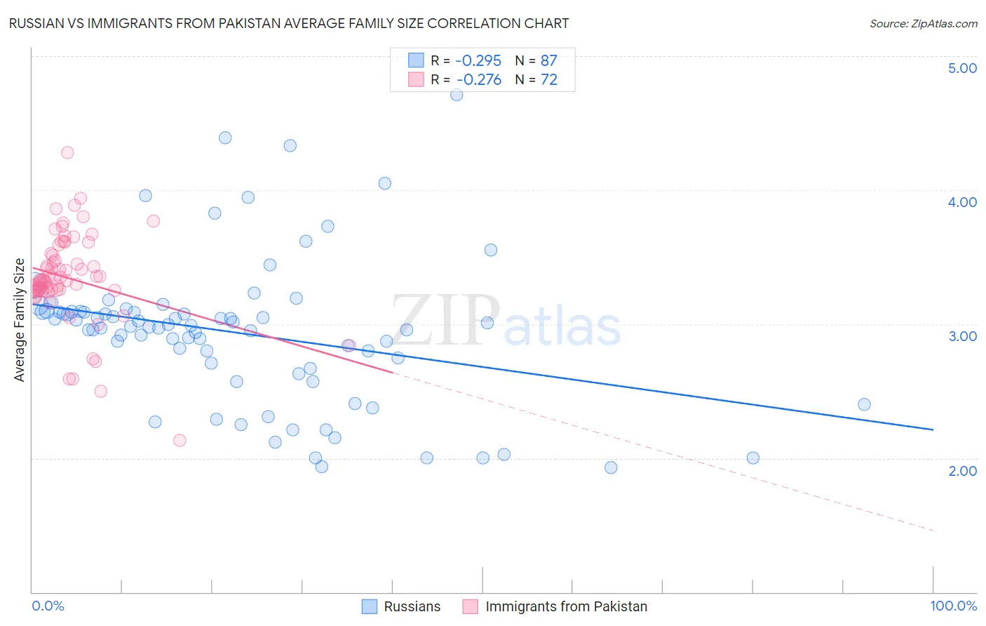 Russian vs Immigrants from Pakistan Average Family Size